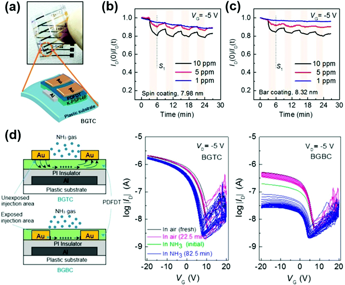 Organic fieldeffect transistorbased flexible sensors Chemical