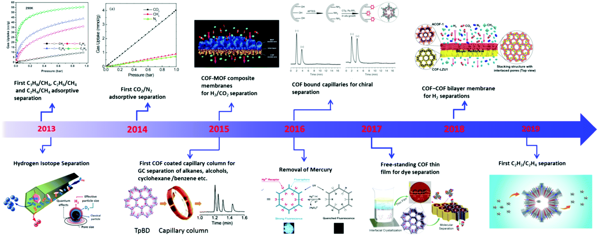 Covalent Organic Frameworks For Separation Applications Chemical Society Reviews Rsc Publishing