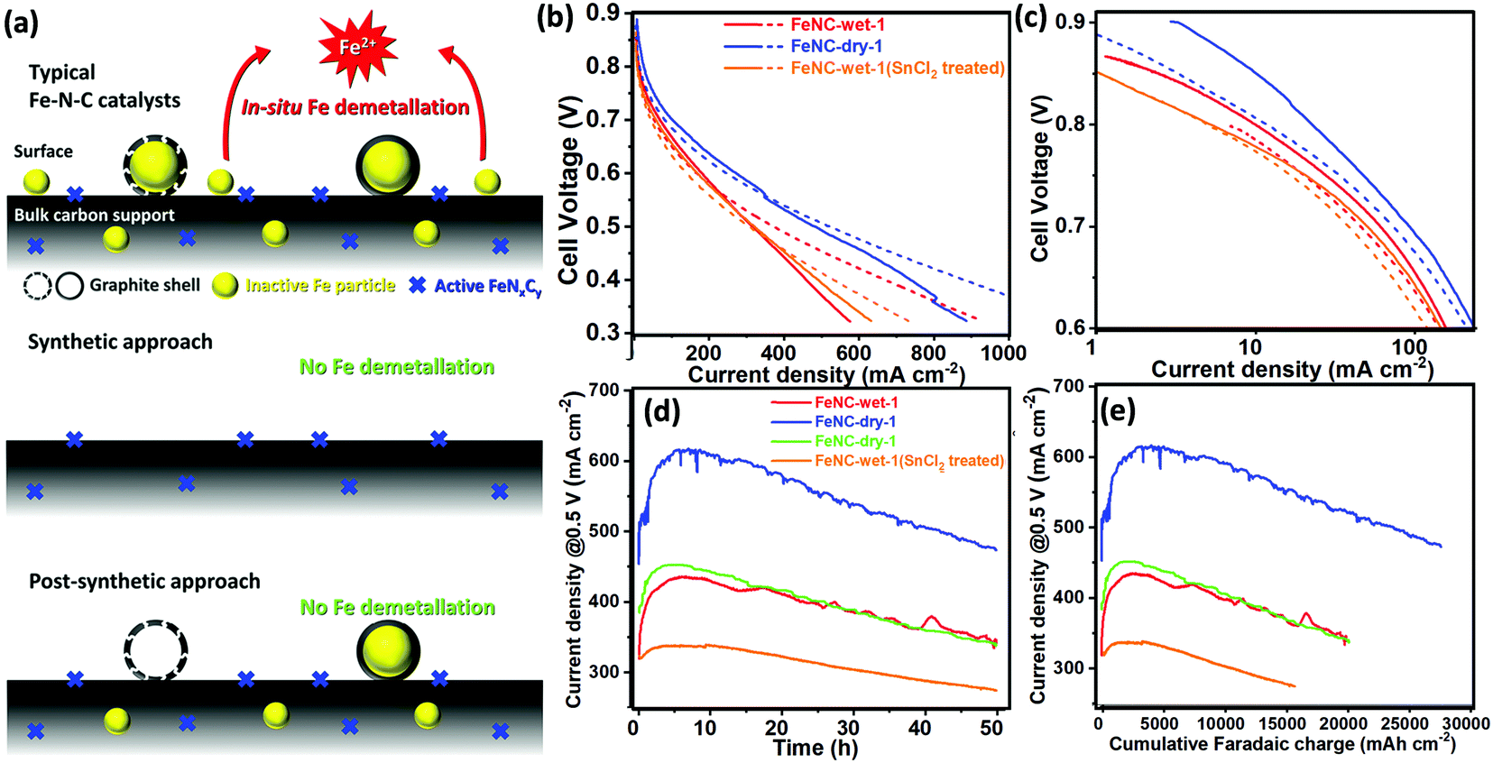 Atomically Dispersed Metal Nitrogen Carbon Catalysts For Fuel Cells Advances In Catalyst Design Electrode Performance And Durability Improvement Chemical Society Reviews Rsc Publishing