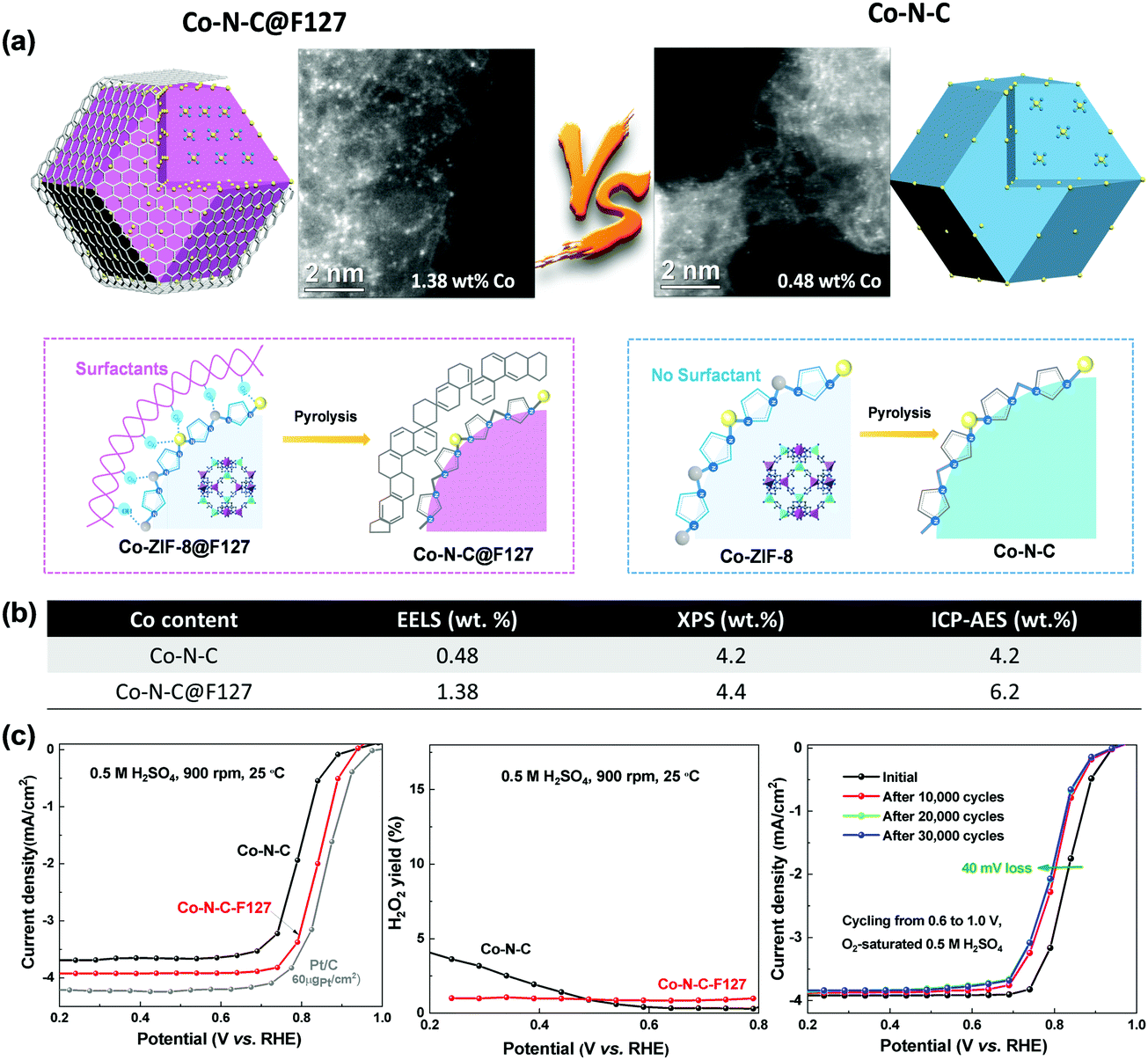 Atomically Dispersed Metal Nitrogen Carbon Catalysts For Fuel Cells Advances In Catalyst Design Electrode Performance And Durability Improvement Chemical Society Reviews Rsc Publishing