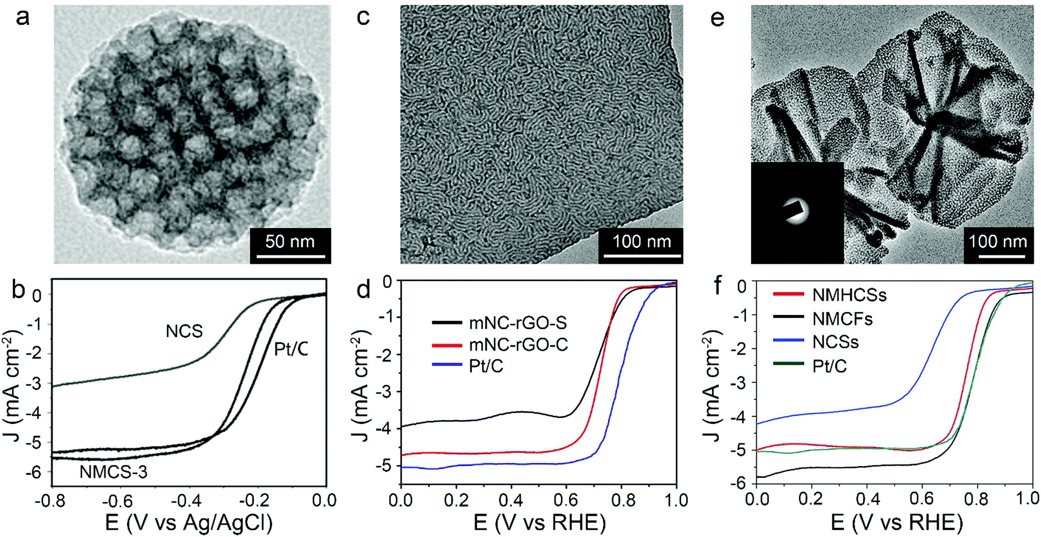 Self Assembly Of Block Copolymers Towards Mesoporous Materials For Energy Storage And Conversion Systems Chemical Society Reviews Rsc Publishing