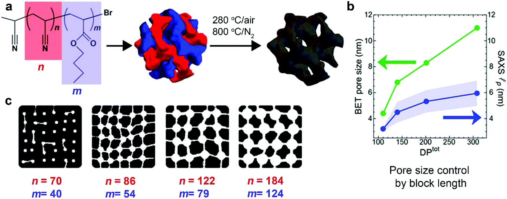 Self Assembly Of Block Copolymers Towards Mesoporous Materials For Energy Storage And Conversion Systems Chemical Society Reviews Rsc Publishing