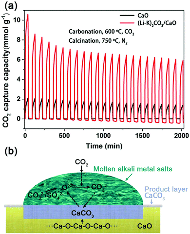 Industrial Carbon Dioxide Capture And Utilization State Of The Art And Future Challenges Chemical Society Reviews Rsc Publishing