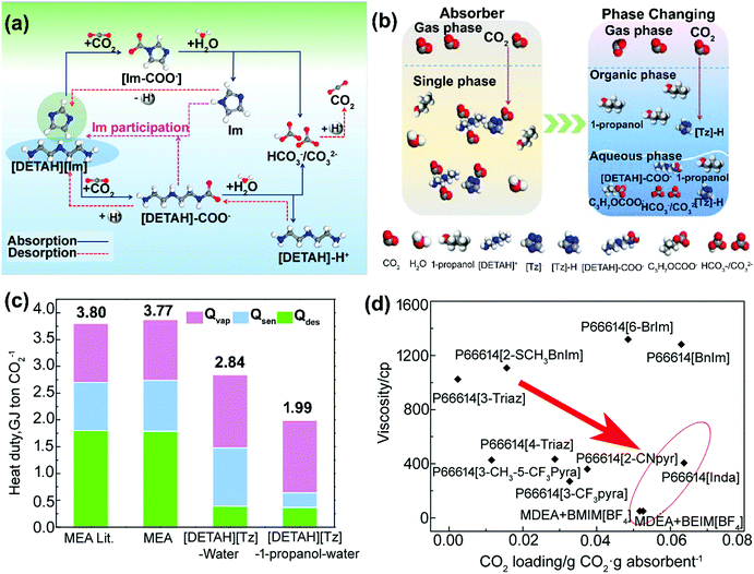 Industrial Carbon Dioxide Capture And Utilization State Of The Art And Future Challenges Chemical Society Reviews Rsc Publishing