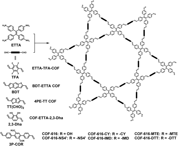 Two Dimensional Covalent Organic Frameworks With Hierarchical Porosity Chemical Society Reviews Rsc Publishing