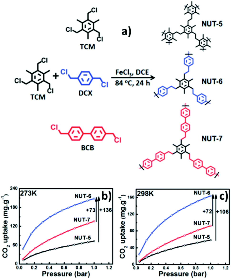 Emerging Trends In Porous Materials For Co2 Capture And Conversion Chemical Society Reviews Rsc Publishing