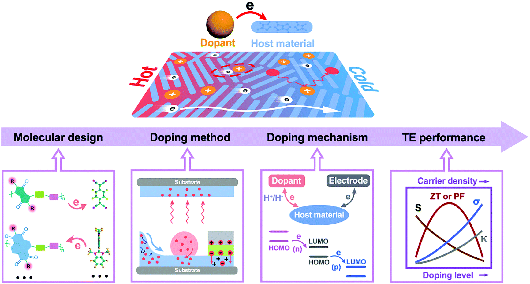 Chemical doping of organic semiconductors for thermoelectric