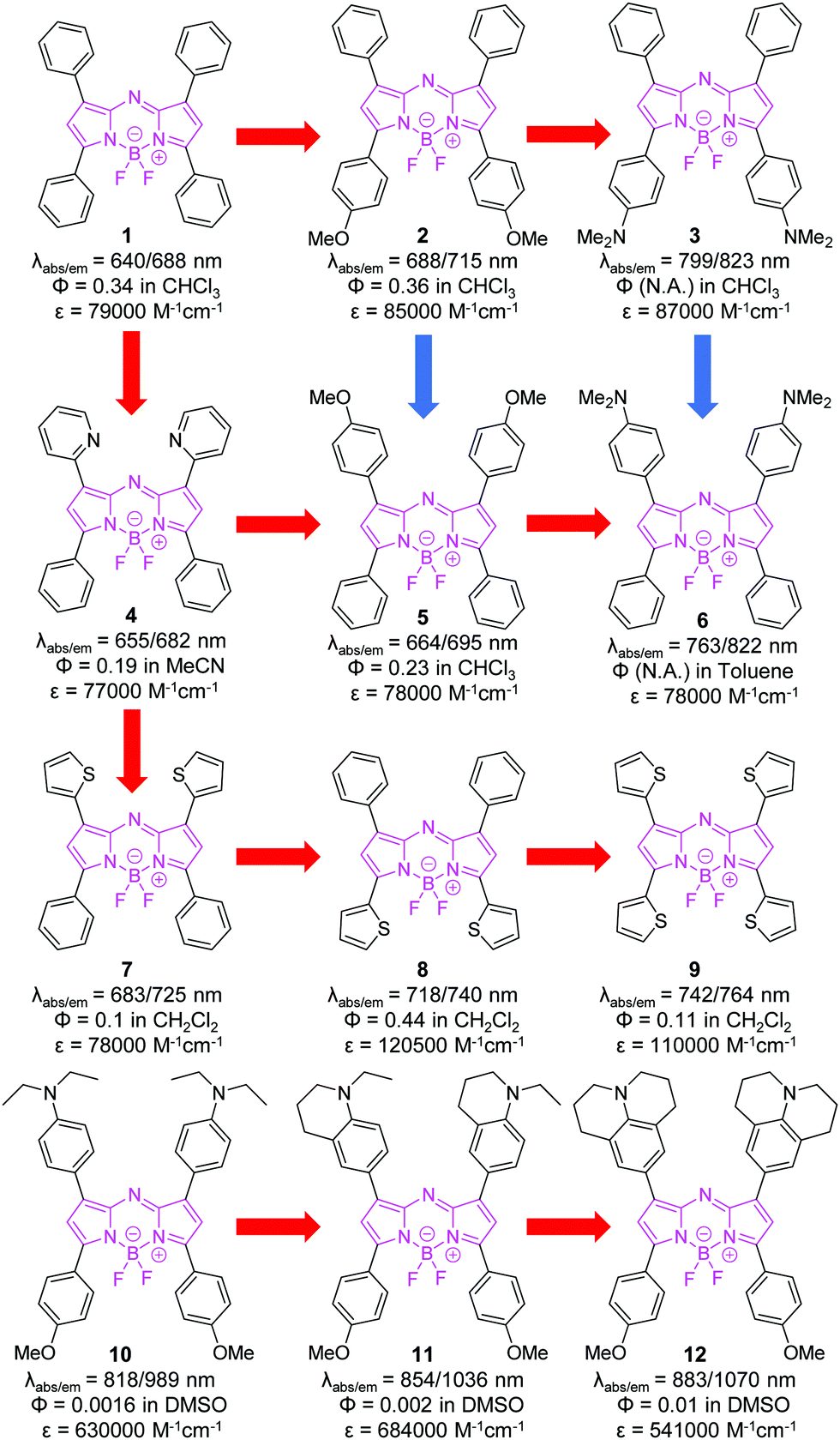 Bioapplications Of Small Molecule Aza Bodipy From Rational Structural Design To In Vivo Investigations Chemical Society Reviews Rsc Publishing