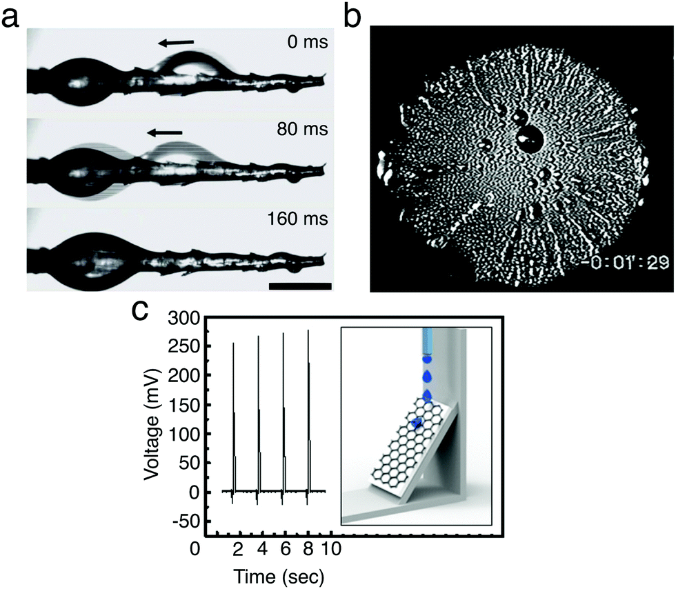 Advances Towards Programmable Droplet Transport On Solid Surfaces And Its Applications Chemical Society Reviews Rsc Publishing