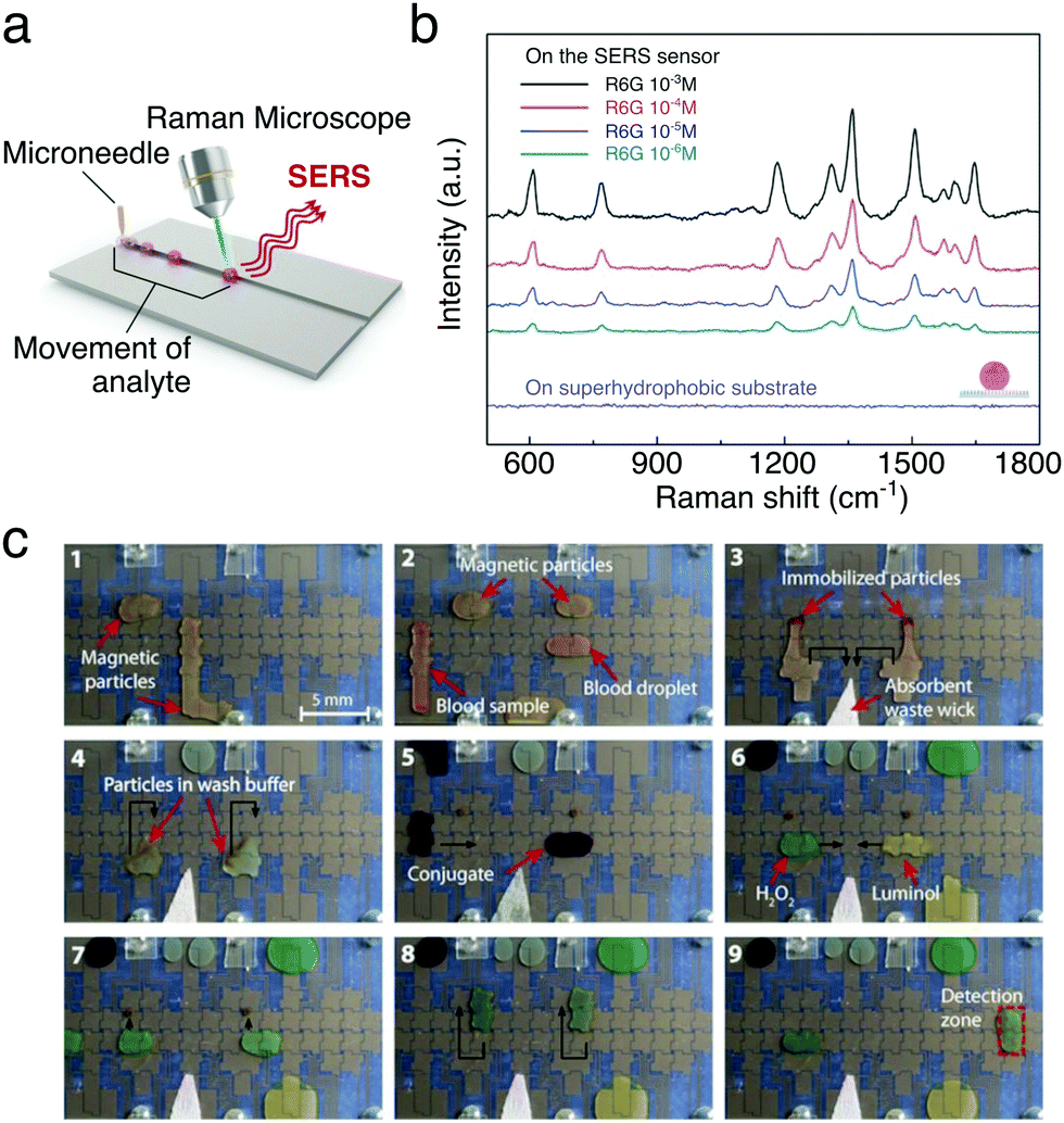 Advances Towards Programmable Droplet Transport On Solid Surfaces And Its Applications Chemical Society Reviews Rsc Publishing