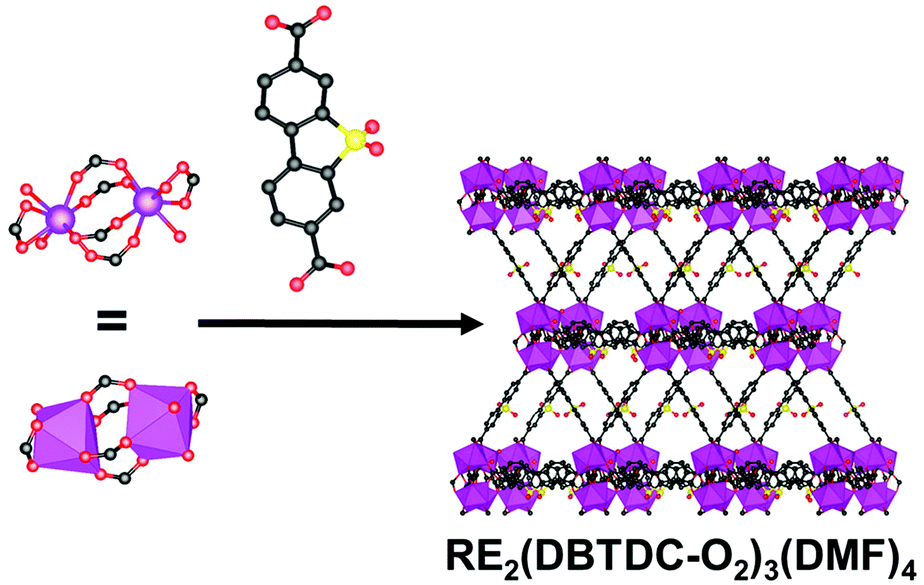 Rare Earth Metal Organic Frameworks From Structure To Applications Chemical Society Reviews Rsc Publishing