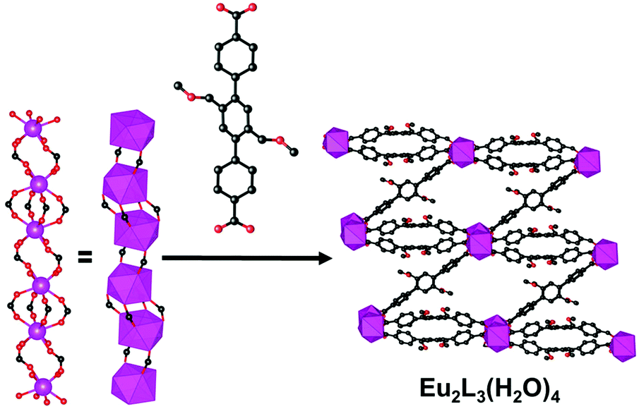 Rare Earth Metal Organic Frameworks From Structure To Applications Chemical Society Reviews Rsc Publishing