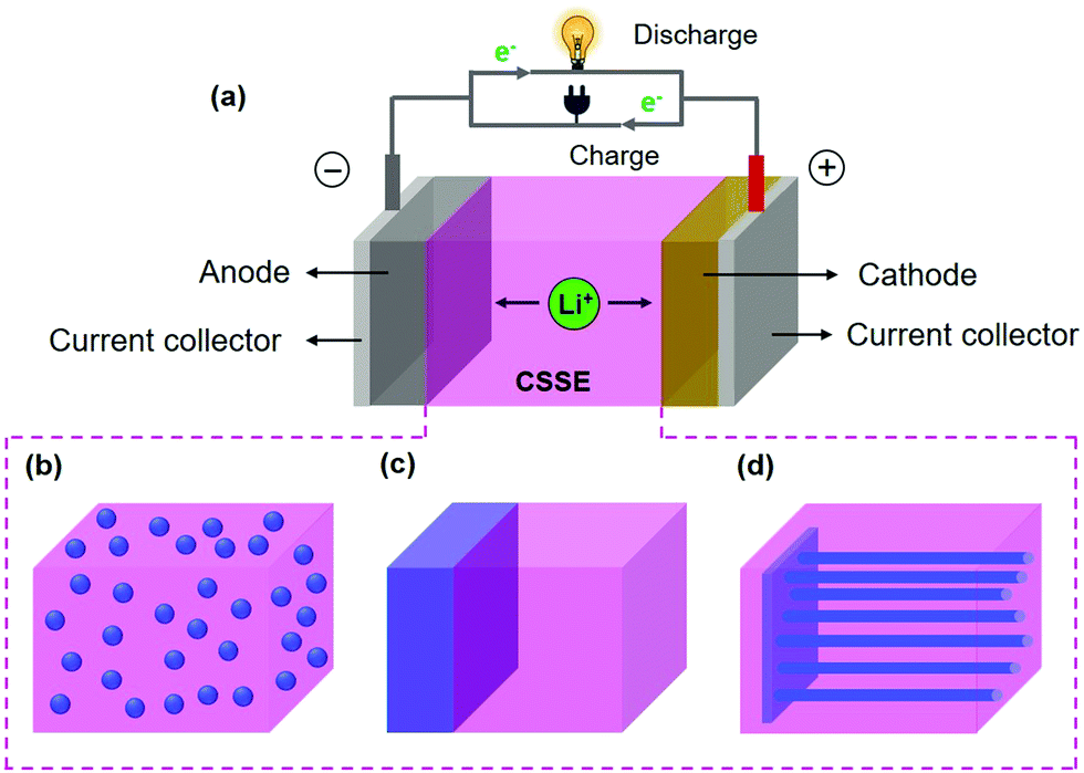 A Review Of Composite Solid State Electrolytes For Lithium Batteries Fundamentals Key Materials And Advanced Structures Chemical Society Reviews Rsc Publishing