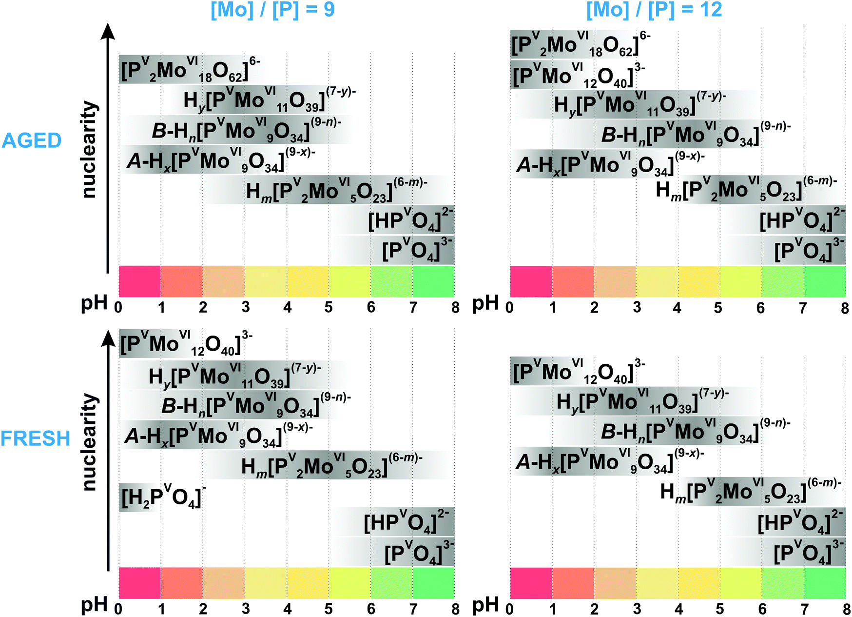 Polyoxometalates in solution: speciation under spotlight - Chemical ...