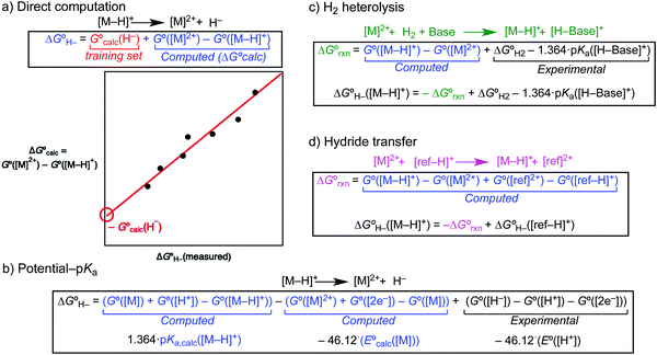 Thermodynamic And Kinetic Hydricity Of Transition Metal Hydrides Chemical Society Reviews Rsc Publishing