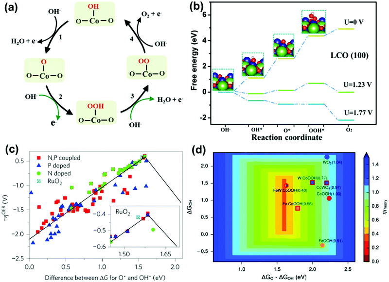 Non Precious Metal Catalysts For Alkaline Water Electrolysis Operando Characterizations Theoretical Calculations And Recent Advances Chemical Society Reviews Rsc Publishing Non Precious Metal Catalysts For Alkaline Water Electrolysis Operando Characterizations Theoretical Calculations And Recent Advances Chemical Society Reviews Rsc Publishing