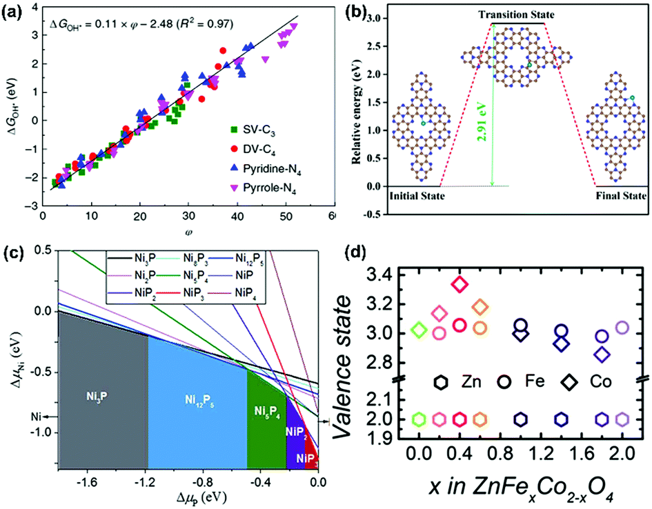 Non Precious Metal Catalysts For Alkaline Water Electrolysis Operando Characterizations Theoretical Calculations And Recent Advances Chemical Society Reviews Rsc Publishing
