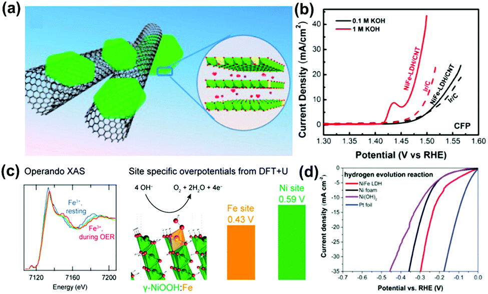 Non Precious Metal Catalysts For Alkaline Water Electrolysis Operando Characterizations Theoretical Calculations And Recent Advances Chemical Society Reviews Rsc Publishing