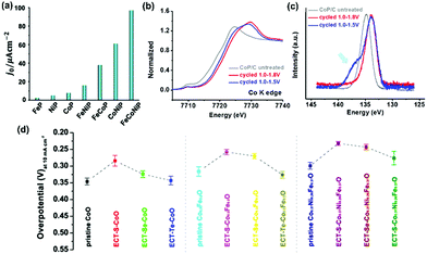 Non Precious Metal Catalysts For Alkaline Water Electrolysis Operando Characterizations Theoretical Calculations And Recent Advances Chemical Society Reviews Rsc Publishing Non Precious Metal Catalysts For Alkaline Water Electrolysis Operando Characterizations Theoretical Calculations And Recent Advances Chemical Society Reviews Rsc Publishing