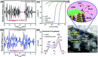 Non Precious Metal Catalysts For Alkaline Water Electrolysis Operando Characterizations Theoretical Calculations And Recent Advances Chemical Society Reviews Rsc Publishing Non Precious Metal Catalysts For Alkaline Water Electrolysis Operando Characterizations Theoretical Calculations And Recent Advances Chemical Society Reviews Rsc Publishing