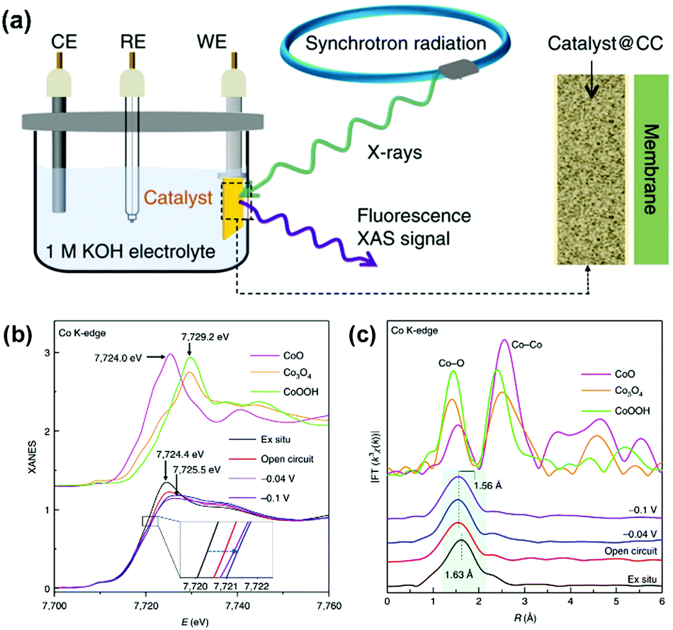 Non Precious Metal Catalysts For Alkaline Water Electrolysis Operando Characterizations Theoretical Calculations And Recent Advances Chemical Society Reviews Rsc Publishing Non Precious Metal Catalysts For Alkaline Water Electrolysis Operando Characterizations Theoretical Calculations And Recent Advances Chemical Society Reviews Rsc Publishing