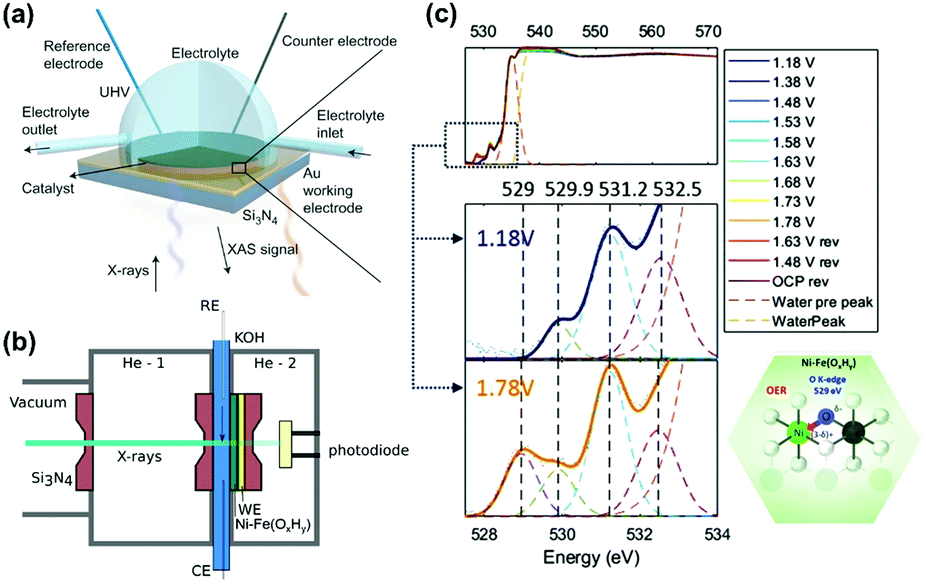 Non Precious Metal Catalysts For Alkaline Water Electrolysis Operando Characterizations Theoretical Calculations And Recent Advances Chemical Society Reviews Rsc Publishing