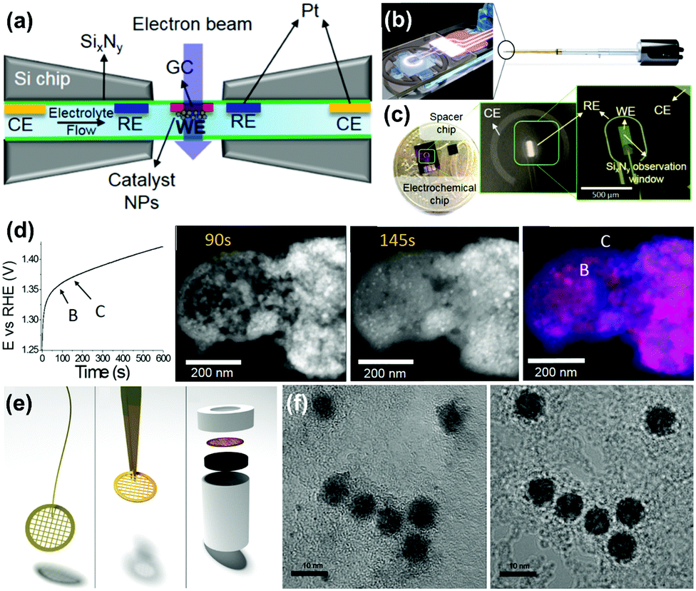 Non Precious Metal Catalysts For Alkaline Water Electrolysis Operando Characterizations Theoretical Calculations And Recent Advances Chemical Society Reviews Rsc Publishing