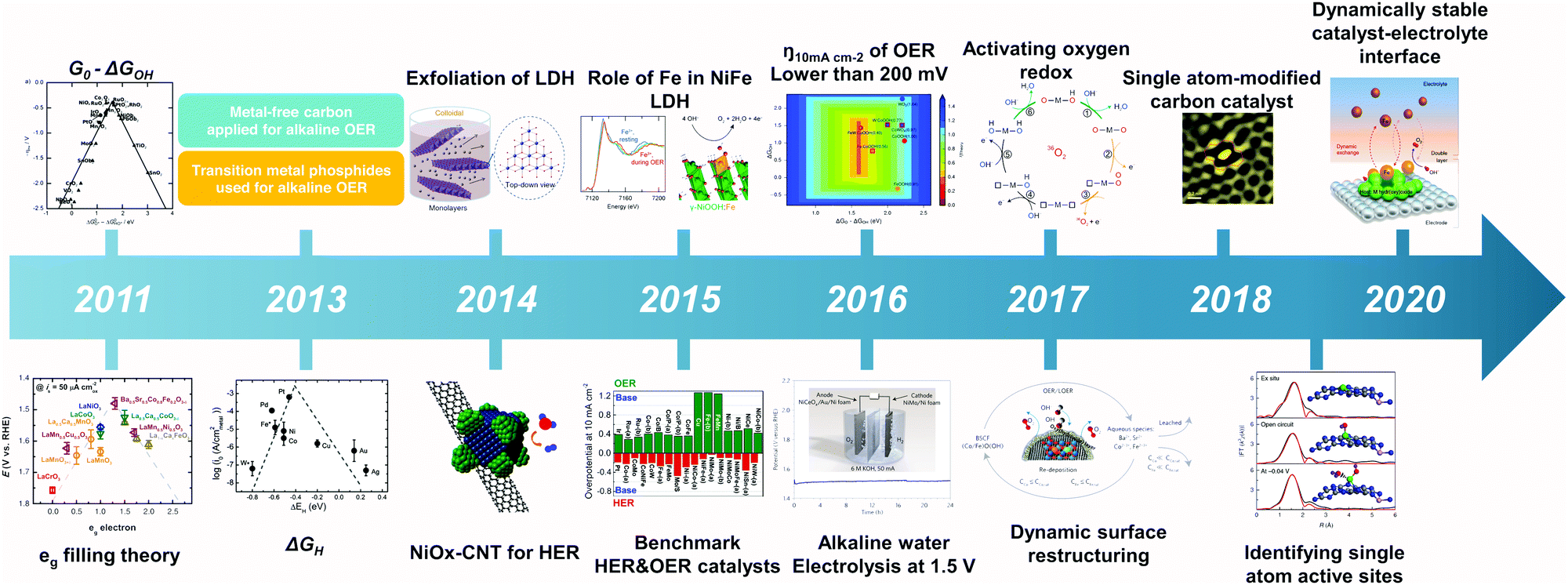 Non Precious Metal Catalysts For Alkaline Water Electrolysis Operando Characterizations Theoretical Calculations And Recent Advances Chemical Society Reviews Rsc Publishing