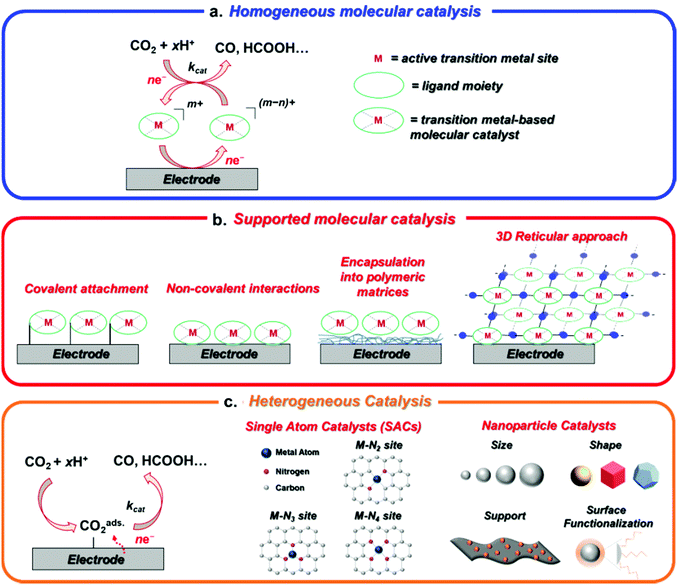 Transition metalbased catalysts for the electrochemical CO 2 reduction