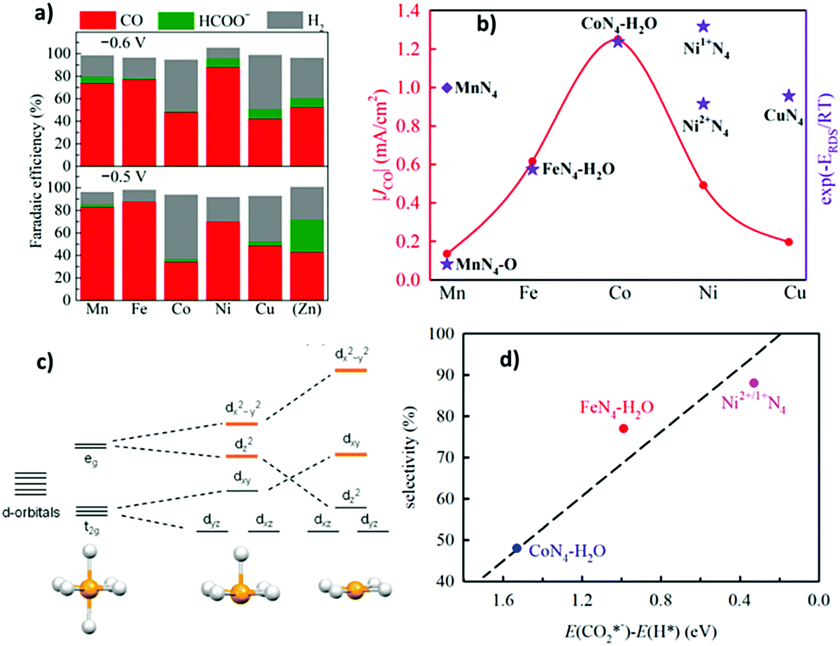 Transition Metal Based Catalysts For The Electrochemical Co2 Reduction From Atoms And Molecules To Nanostructured Materials Chemical Society Reviews Rsc Publishing