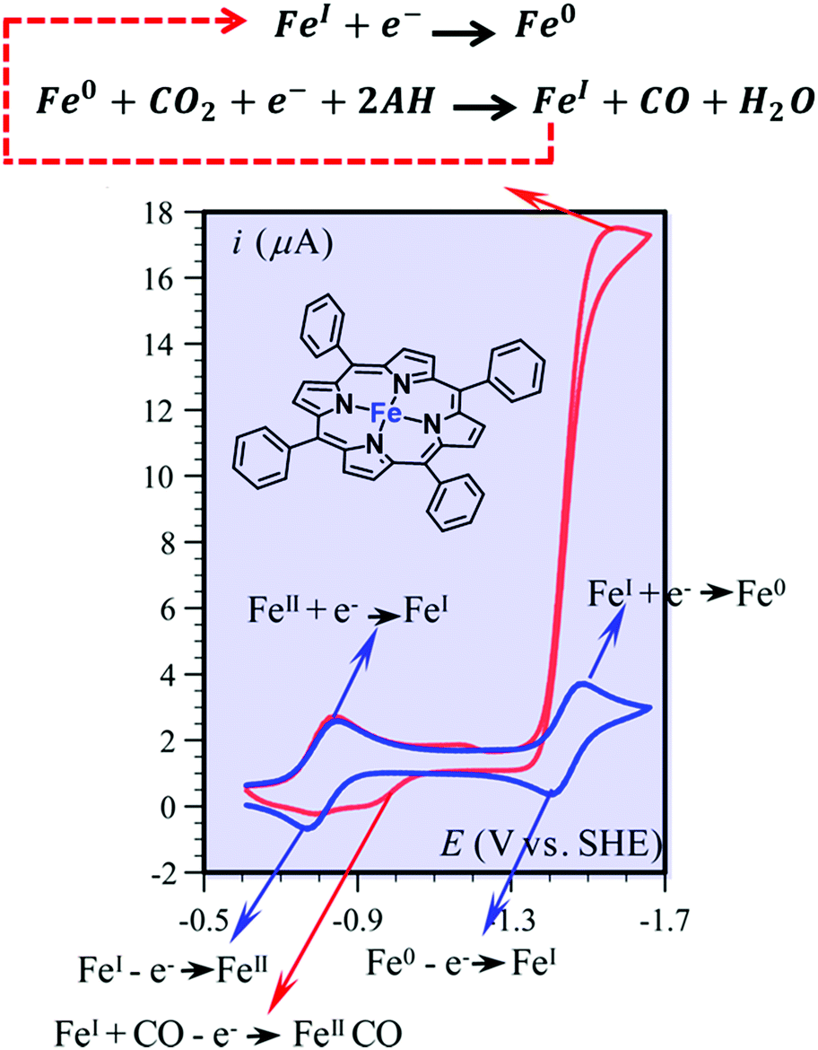 Transition Metal Based Catalysts For The Electrochemical Co2 Reduction From Atoms And Molecules To Nanostructured Materials Chemical Society Reviews Rsc Publishing