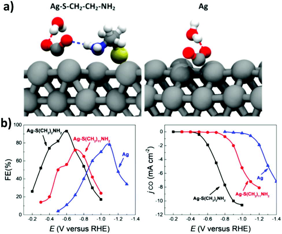 Transition Metal Based Catalysts For The Electrochemical Co2 Reduction From Atoms And Molecules To Nanostructured Materials Chemical Society Reviews Rsc Publishing