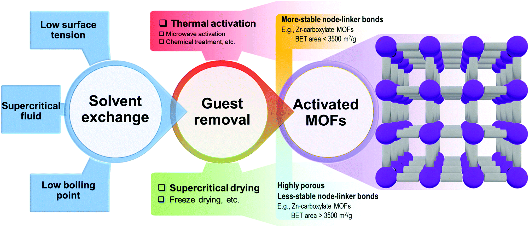 A Historical Overview Of The Activation And Porosity Of Metal Organic Frameworks Chemical Society Reviews Rsc Publishing