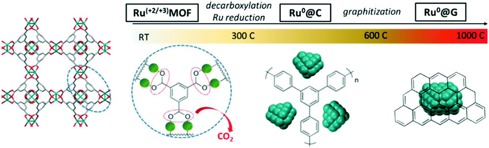 Mof Derived Nanostructured Catalysts For Low Temperature Ammonia Synthesis Catalysis Science Technology Rsc Publishing