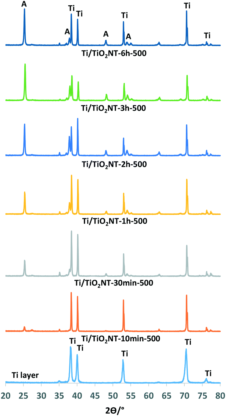 Photoelectrocatalytic Oxidation Of 3 Pyridinemethanol To 3 Pyridinemethanal And Vitamin By Tio2 Nanotubes Catalysis Science Technology Rsc Publishing