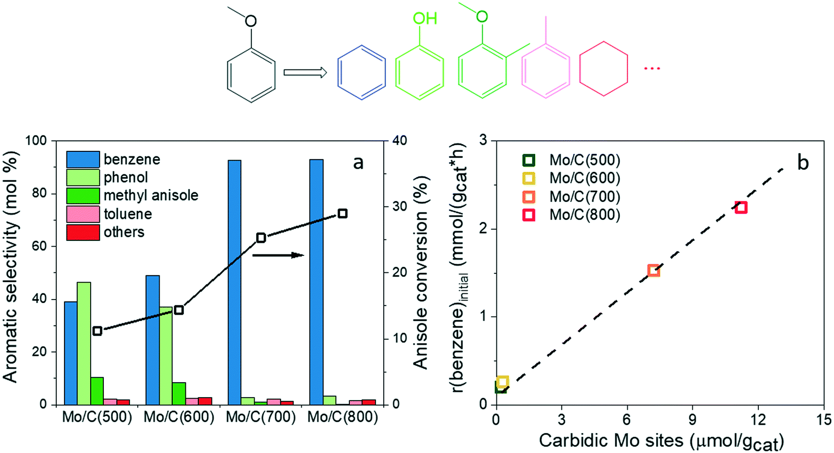 Tuning The Reactivity Of Molybdenum Oxy Carbide Catalysts By The Carburization Degree Co2 Reduction And Anisole Hydrodeoxygenation Catalysis Science Technology Rsc Publishing