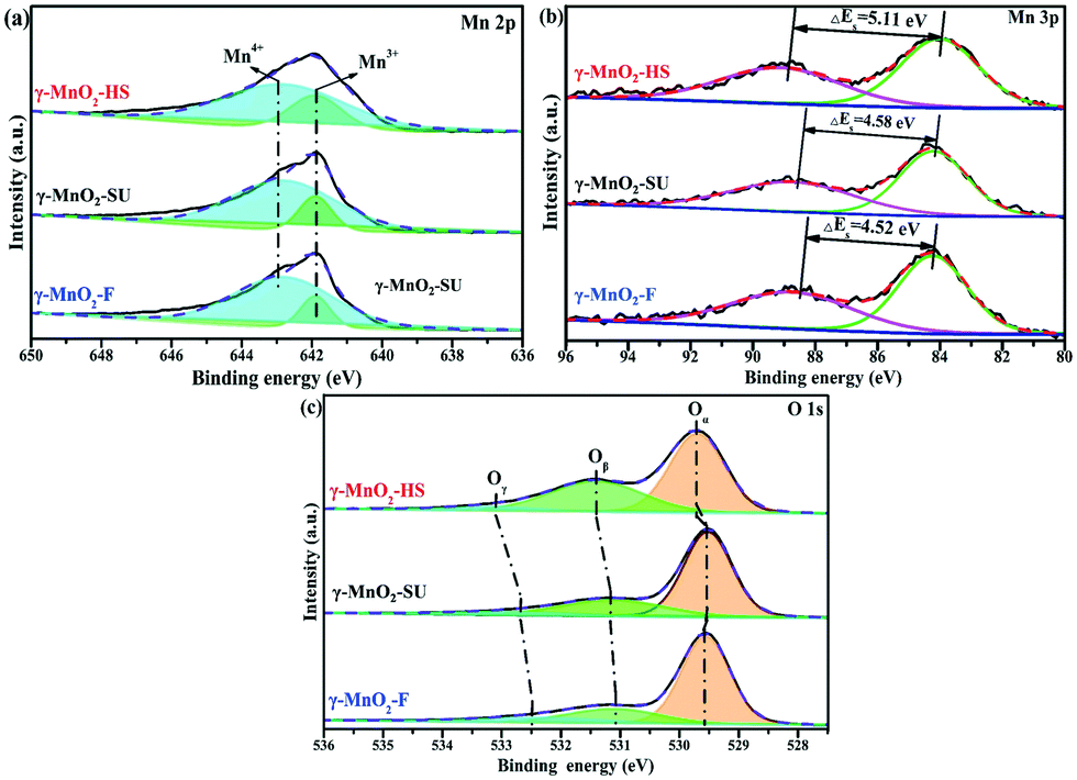 Taming No Oxidation Efficiency By G Mno2 Morphology Regulation Catalysis Science Technology Rsc Publishing