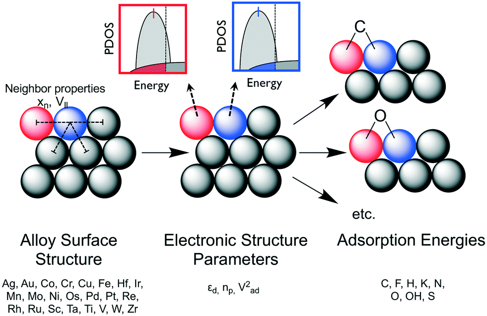 General Screening Of Surface Alloys For Catalysis Catalysis Science Technology Rsc Publishing