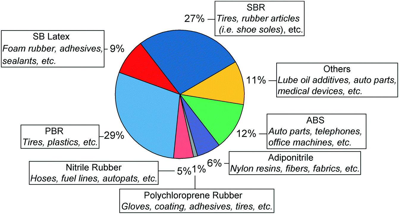 Ethanol To Butadiene The Reaction And Its Catalysts Catalysis Science Technology Rsc Publishing