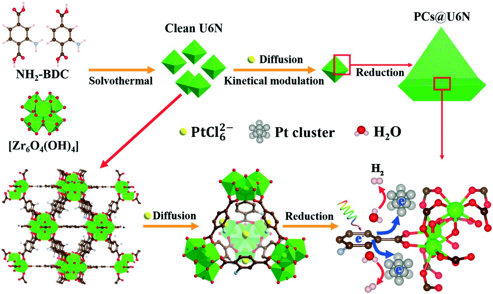 Encapsulating Low Coordinated Pt Clusters Within A Metal Organic Framework Induces Spatial Charge Separation Boosting Photocatalytic Hydrogen Evolution Catalysis Science Technology Rsc Publishing