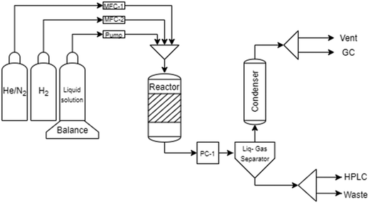 Aqueous phase reforming of xylitol and xylose in the presence of formic ...