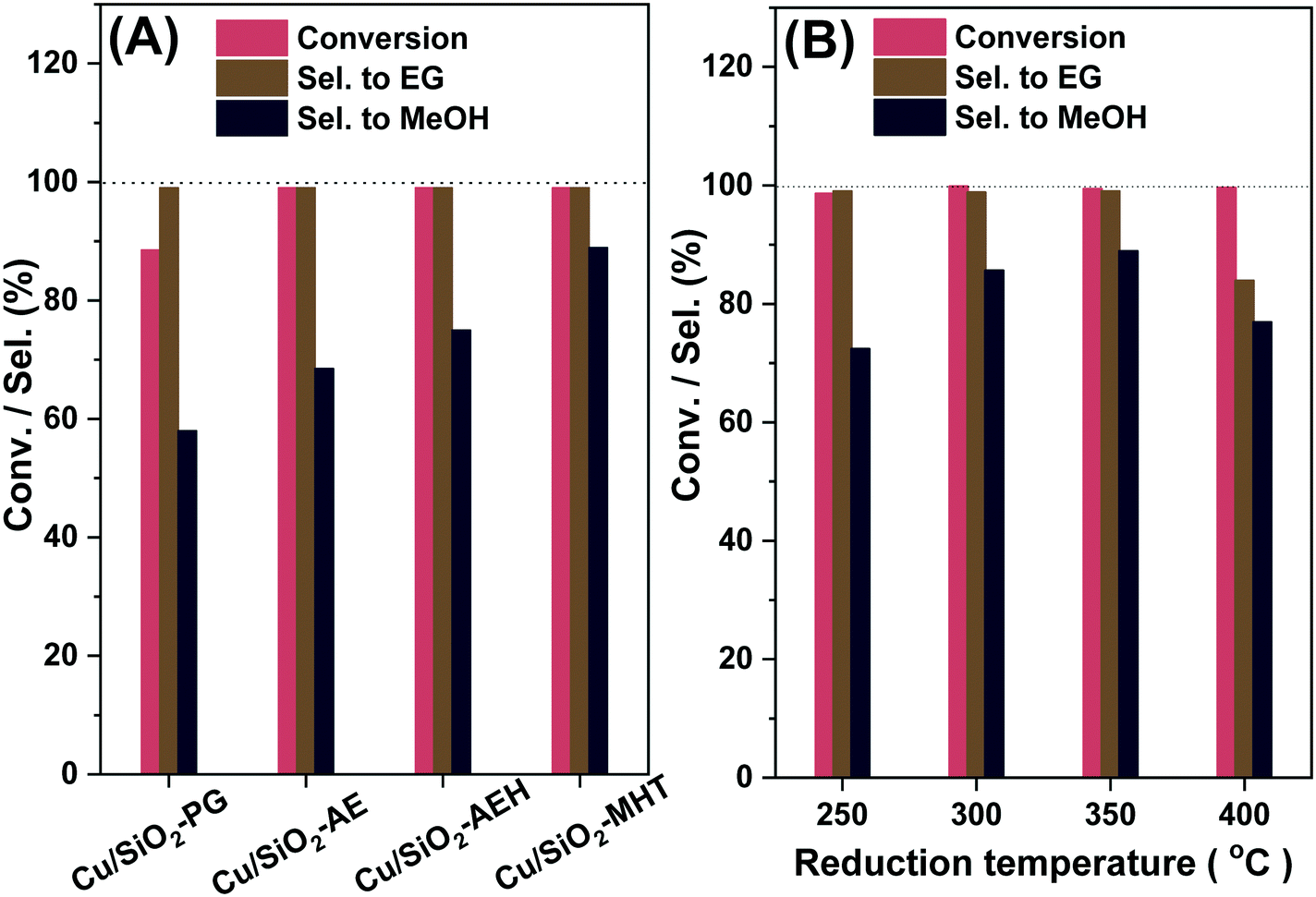 Efficient Synthesis Of Methanol And Ethylene Glycol Via The Hydrogenation Of Co2 Derived Ethylene Carbonate On Cu Sio2 Catalysts With Balanced Cu Cu0 Sites Catalysis Science Technology Rsc Publishing