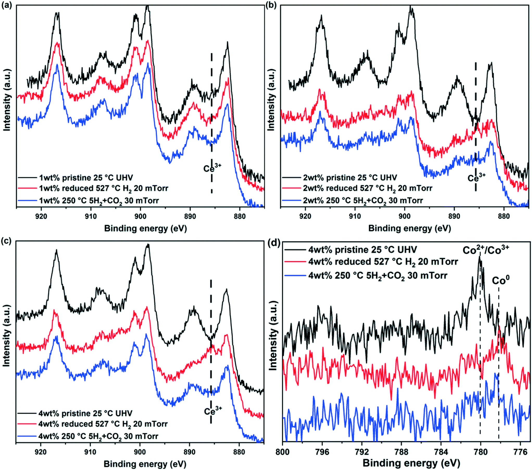 Studies Of Co2 Hydrogenation Over Cobalt Ceria Catalysts With In Situ Characterization The Effect Of Cobalt Loading And Metal Support Interactions On The Catalytic Activity Catalysis Science Technology Rsc Publishing