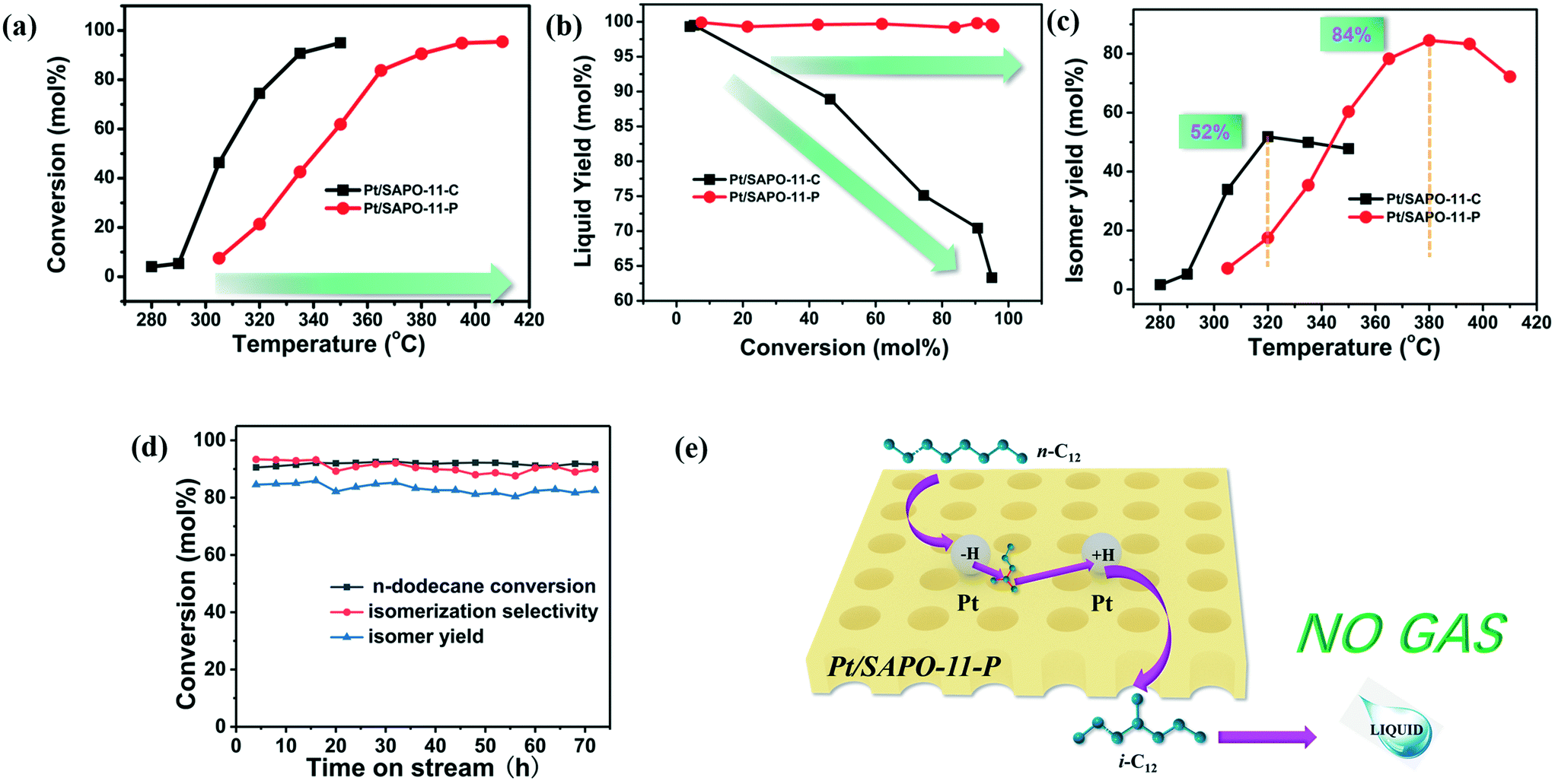 Design Of Pt Sapo 11 Bifunctional Catalyst With Superior Metal Acid Balance Constructed Via A Novel One Step Pre Loading Strategy For Enhancing N Dodecane Hydroisomerization Performance Catalysis Science Technology Rsc Publishing
