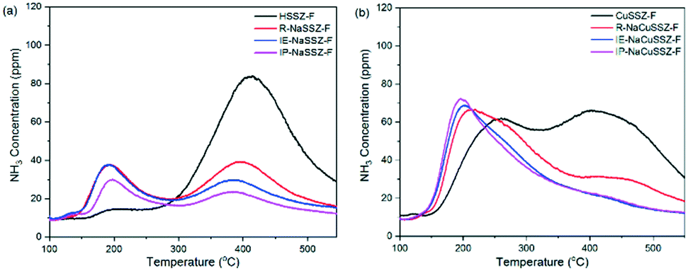 Why Does There Have To Be A Residual Na Ion As A Co Cation On Cu Ssz 13 Catalysis Science Technology Rsc Publishing