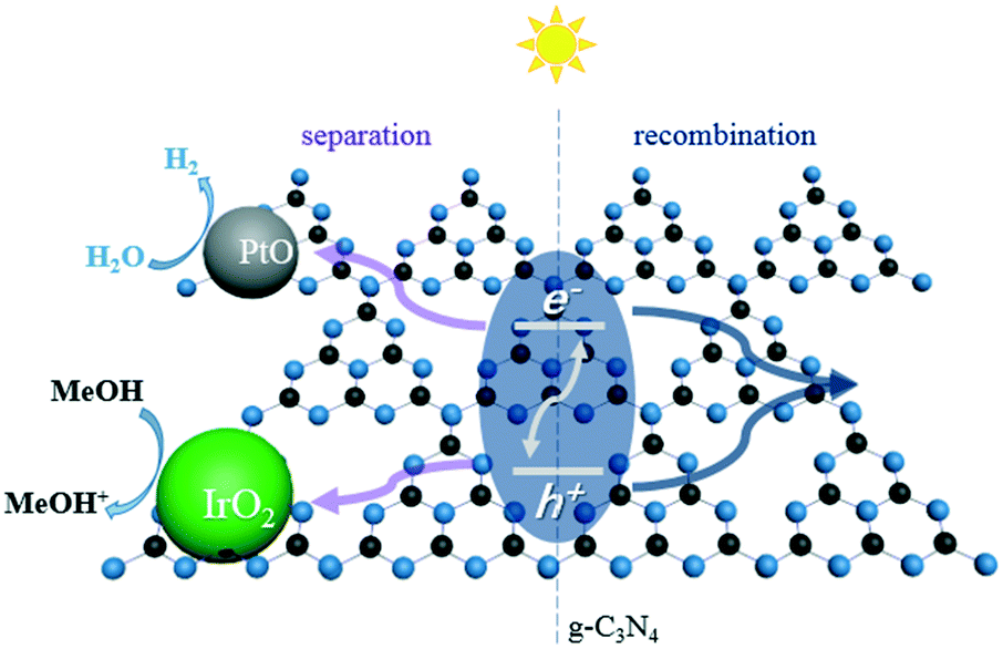 Enhanced Production Of H2 Under Visible Light Via Co Deposited Pt And Ir Species On G C3n4 Catalysis Science Technology Rsc Publishing