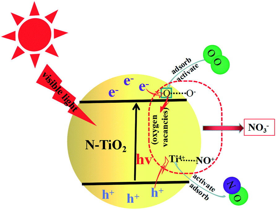 Oxygen Vacancies Enhance Photocatalytic Removal Of No Over An N Doped Tio2 Catalyst Catalysis Science Technology Rsc Publishing
