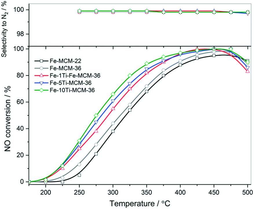 Silica And Silica Titania Intercalated Mcm 36 Modified With Iron As Catalysts For Selective Reduction Of Nitrogen Oxides The Role Of Associated Reactions Catalysis Science Technology Rsc Publishing