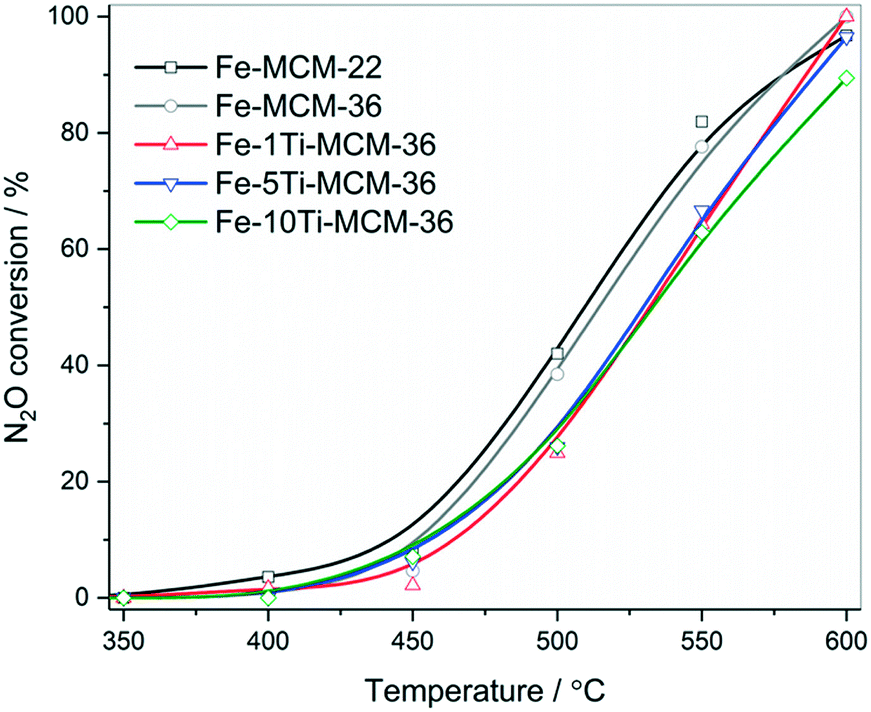 Silica And Silica Titania Intercalated Mcm 36 Modified With Iron As Catalysts For Selective Reduction Of Nitrogen Oxides The Role Of Associated Reactions Catalysis Science Technology Rsc Publishing