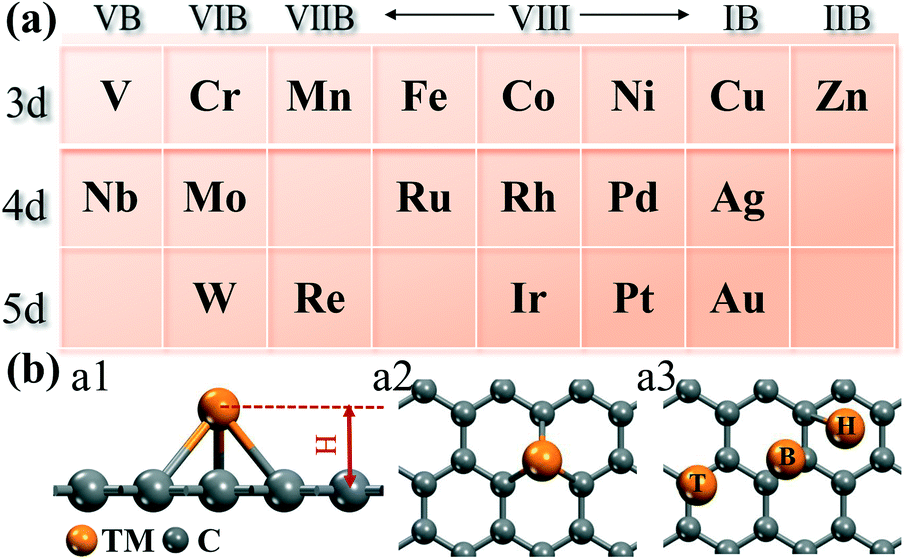 Theoretical Investigation On Graphene Supported Single Atom Catalysts For Electrochemical Co2 Reduction Catalysis Science Technology Rsc Publishing